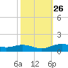 Lynchburg Landing tide chart for Thursday, October 26, 2023