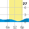 Lynchburg Landing tide chart for Friday, October 27, 2023