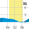 Lynchburg Landing tide chart for Tuesday, October 31, 2023