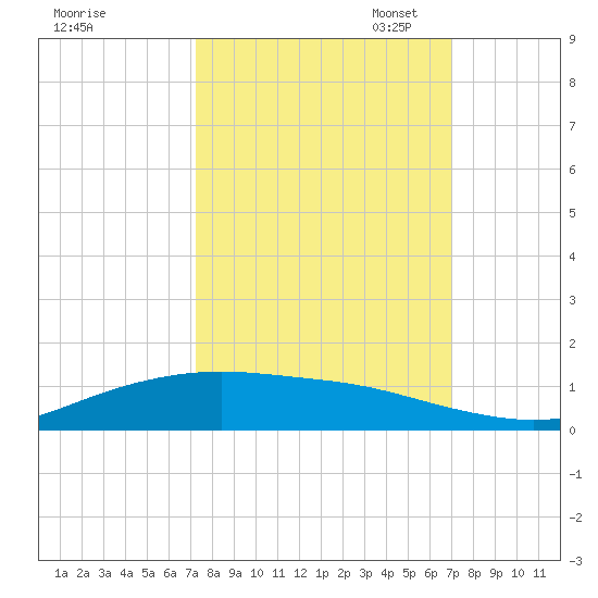 Lynchburg Landing tide chart for Saturday, October 7, 2023