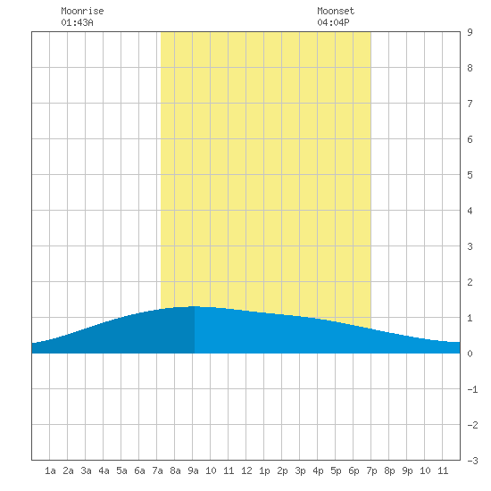 Lynchburg Landing tide chart for Sunday, October 8, 2023