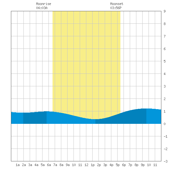 Lynchburg Landing tide chart for Friday, November 10, 2023