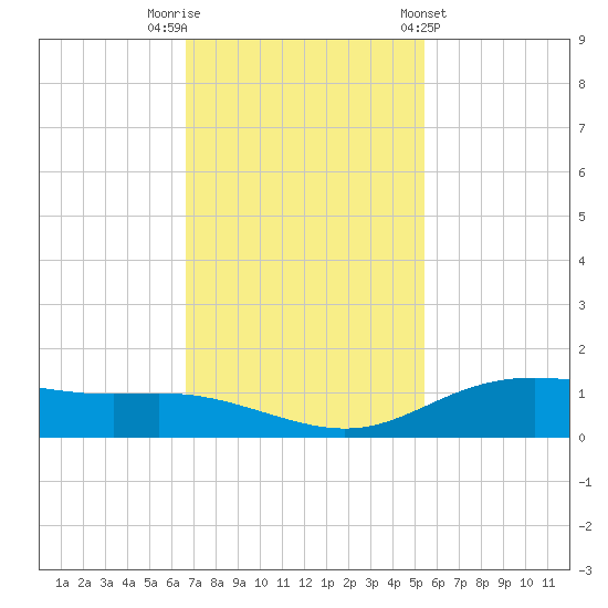 Lynchburg Landing tide chart for Saturday, November 11, 2023