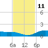 Lynchburg Landing tide chart for Saturday, November 11, 2023