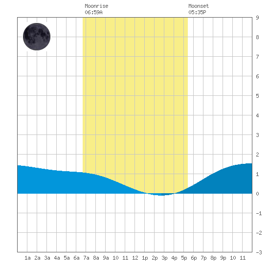 Lynchburg Landing tide chart for Monday, November 13, 2023