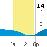 Lynchburg Landing tide chart for Tuesday, November 14, 2023