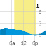 Lynchburg Landing tide chart for Wednesday, November 1, 2023
