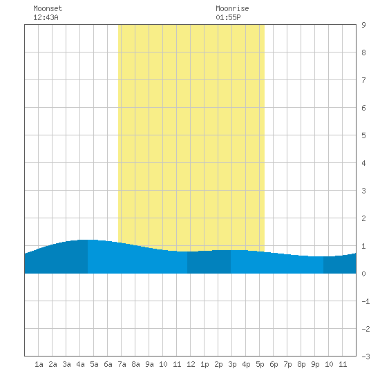 Lynchburg Landing tide chart for Tuesday, November 21, 2023