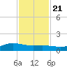 Lynchburg Landing tide chart for Tuesday, November 21, 2023