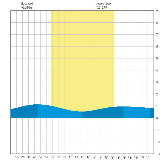 Lynchburg Landing tide chart for Wednesday, November 22, 2023