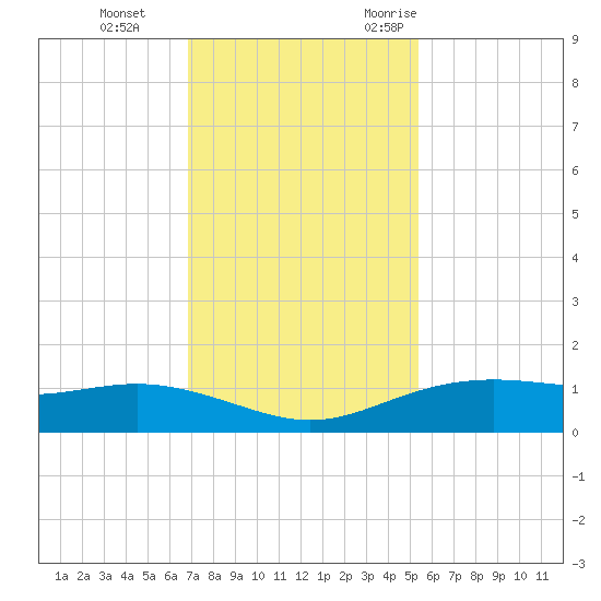Lynchburg Landing tide chart for Thursday, November 23, 2023