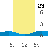 Lynchburg Landing tide chart for Thursday, November 23, 2023