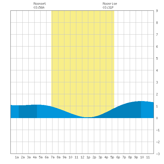 Lynchburg Landing tide chart for Friday, November 24, 2023