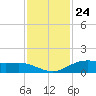 Lynchburg Landing tide chart for Friday, November 24, 2023