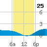 Lynchburg Landing tide chart for Saturday, November 25, 2023