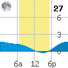 Lynchburg Landing tide chart for Monday, November 27, 2023