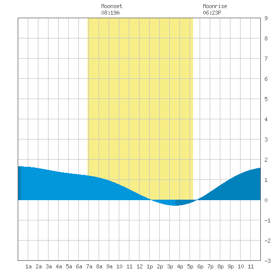 Lynchburg Landing tide chart for Tuesday, November 28, 2023