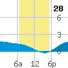 Lynchburg Landing tide chart for Tuesday, November 28, 2023