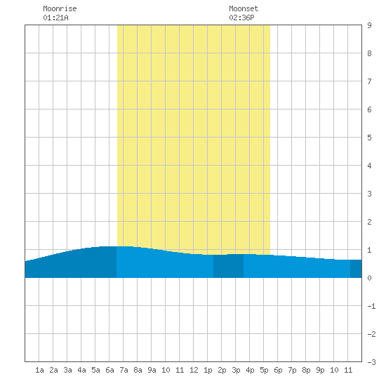 Lynchburg Landing tide chart for Tuesday, November 7, 2023