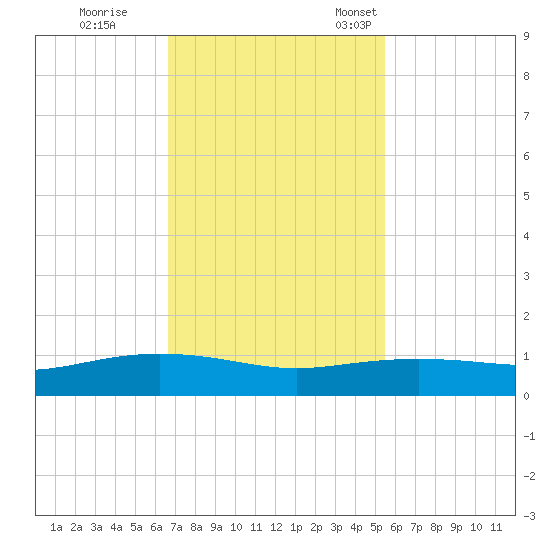 Lynchburg Landing tide chart for Wednesday, November 8, 2023