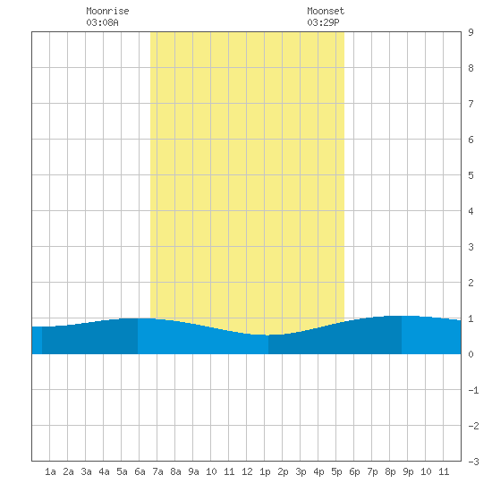 Lynchburg Landing tide chart for Thursday, November 9, 2023