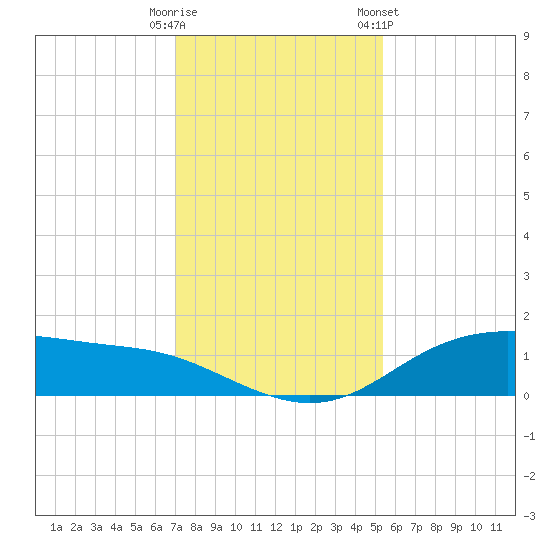 Lynchburg Landing tide chart for Monday, December 11, 2023