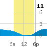 Lynchburg Landing tide chart for Monday, December 11, 2023