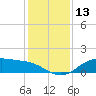 Lynchburg Landing tide chart for Wednesday, December 13, 2023