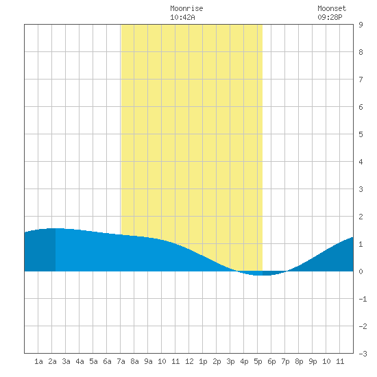 Lynchburg Landing tide chart for Saturday, December 16, 2023