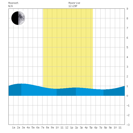 Lynchburg Landing tide chart for Tuesday, December 19, 2023