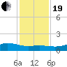 Lynchburg Landing tide chart for Tuesday, December 19, 2023