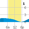 Lynchburg Landing tide chart for Friday, December 1, 2023