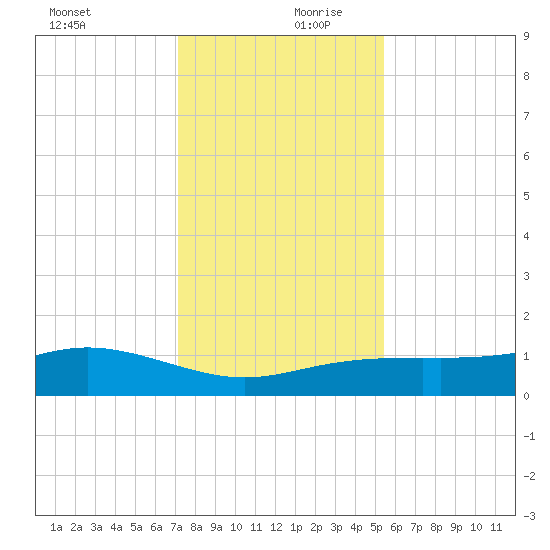 Lynchburg Landing tide chart for Wednesday, December 20, 2023