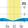 Lynchburg Landing tide chart for Thursday, December 21, 2023