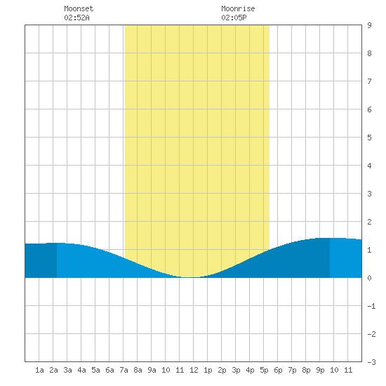 Lynchburg Landing tide chart for Friday, December 22, 2023