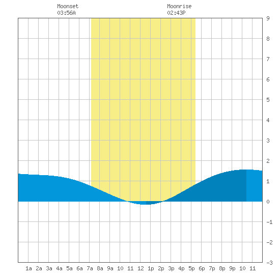 Lynchburg Landing tide chart for Saturday, December 23, 2023