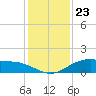 Lynchburg Landing tide chart for Saturday, December 23, 2023