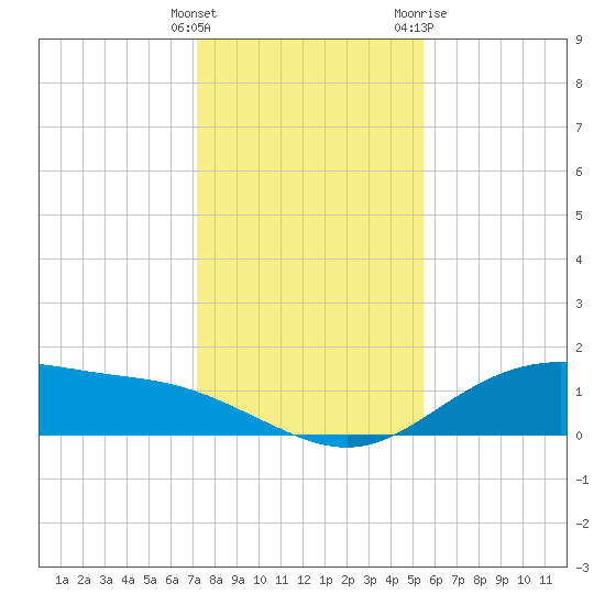 Lynchburg Landing tide chart for Monday, December 25, 2023