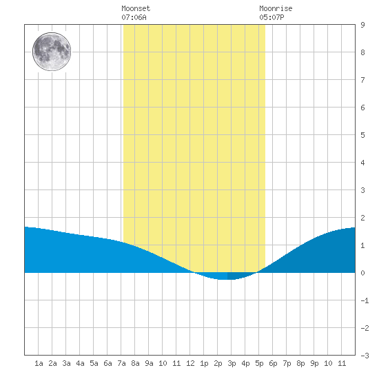 Lynchburg Landing tide chart for Tuesday, December 26, 2023