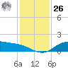 Lynchburg Landing tide chart for Tuesday, December 26, 2023