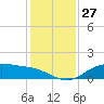 Lynchburg Landing tide chart for Wednesday, December 27, 2023