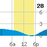 Lynchburg Landing tide chart for Thursday, December 28, 2023