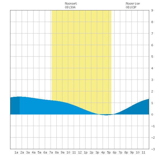 Lynchburg Landing tide chart for Friday, December 29, 2023