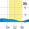 Lynchburg Landing tide chart for Sunday, December 31, 2023