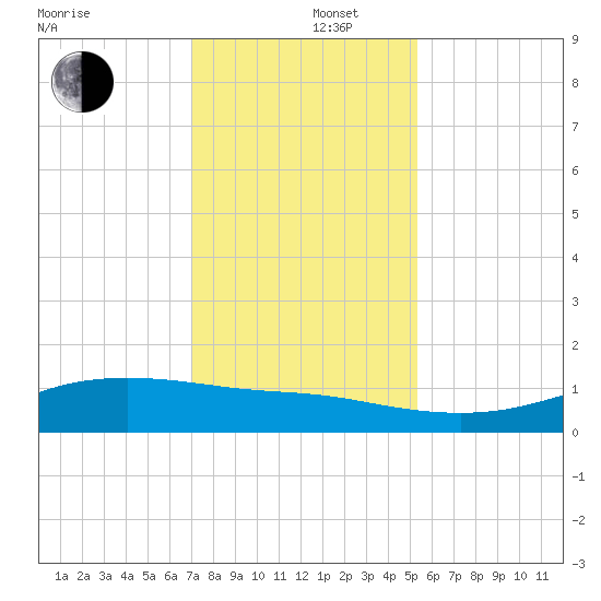 Lynchburg Landing tide chart for Monday, December 4, 2023