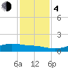 Lynchburg Landing tide chart for Monday, December 4, 2023