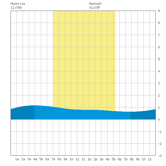 Lynchburg Landing tide chart for Tuesday, December 5, 2023