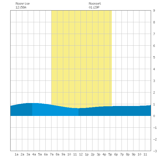 Lynchburg Landing tide chart for Wednesday, December 6, 2023