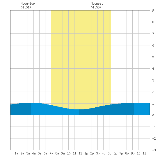 Lynchburg Landing tide chart for Thursday, December 7, 2023