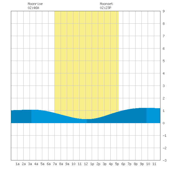 Lynchburg Landing tide chart for Friday, December 8, 2023
